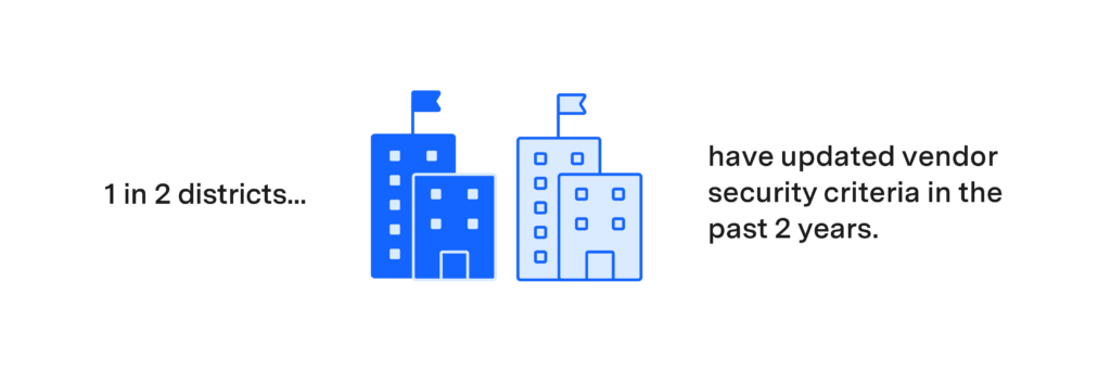 1 in 2 districts have updated vendor security criteria in the past 2 years, according to Cybersecure 2024 Report. 