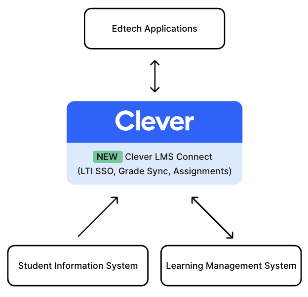 Clever LMS Connect sits between edtech applications and a school's SIS and LMS. Clever LMS Connect will include LTI SSO, Grade Sync, and Assignments.