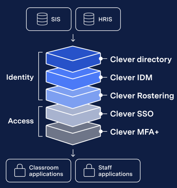 Clever's approach to layered security includes identity and access management. Our products include Clever directory, IDM, Rostering, SSO and MFA+. 